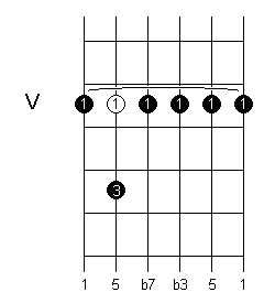 Am7 Chord Shape