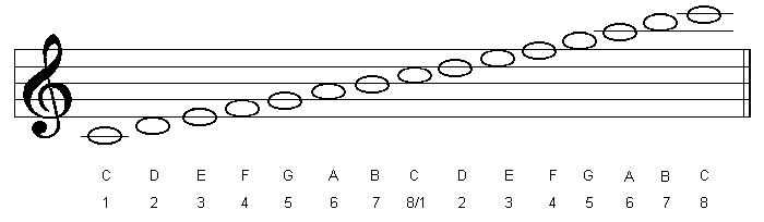 the-major-scale