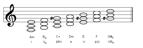 d sharp harmonic minor scale